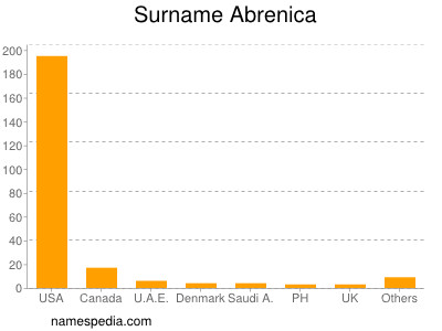 Familiennamen Abrenica