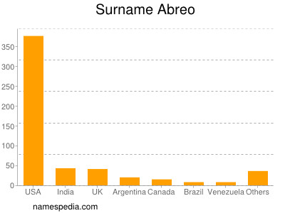 Surname Abreo