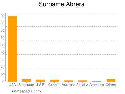 Familiennamen Abrera