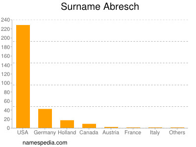 Surname Abresch