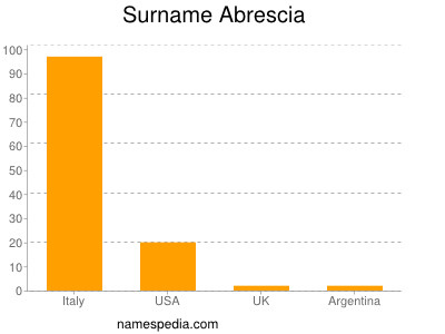 Familiennamen Abrescia