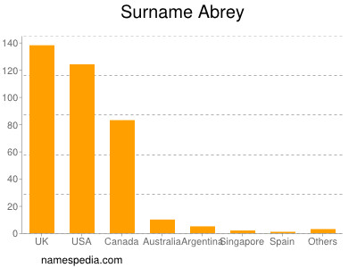 Familiennamen Abrey