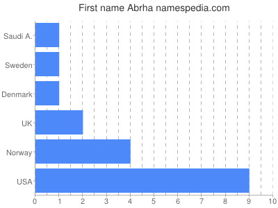Vornamen Abrha
