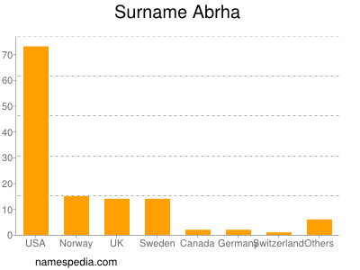 Familiennamen Abrha