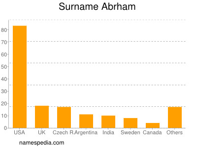 Familiennamen Abrham