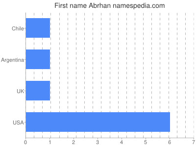 Vornamen Abrhan