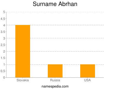 Familiennamen Abrhan