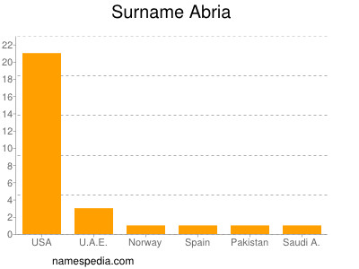 Surname Abria