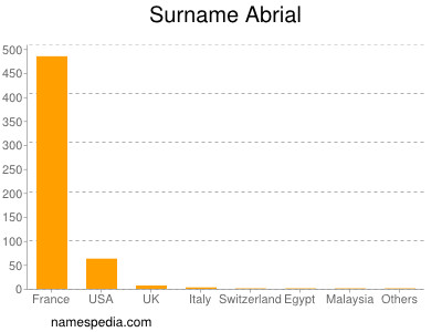 Surname Abrial