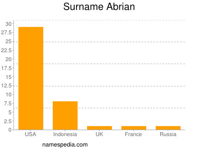 Familiennamen Abrian