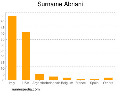 Familiennamen Abriani