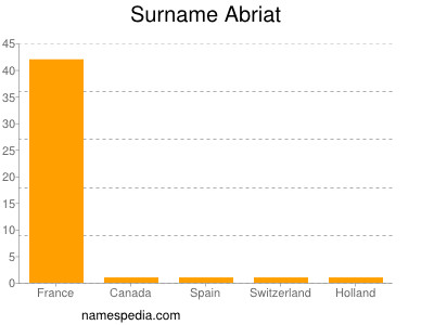 Surname Abriat