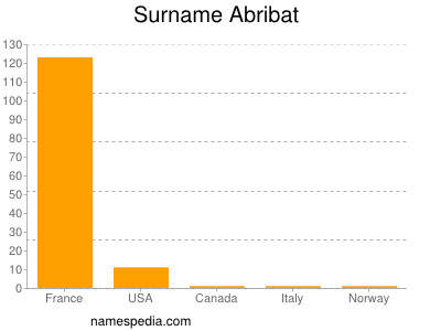 Familiennamen Abribat