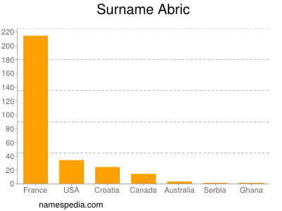 Familiennamen Abric