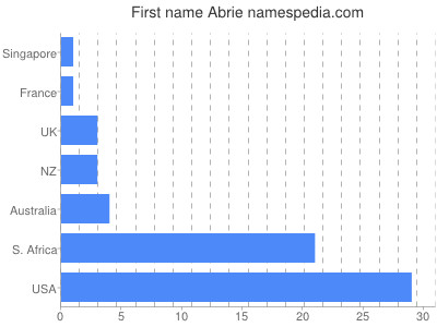 prenom Abrie