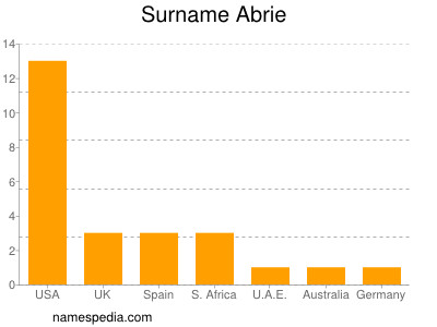 Familiennamen Abrie