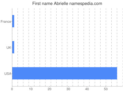 prenom Abrielle