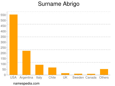 Familiennamen Abrigo