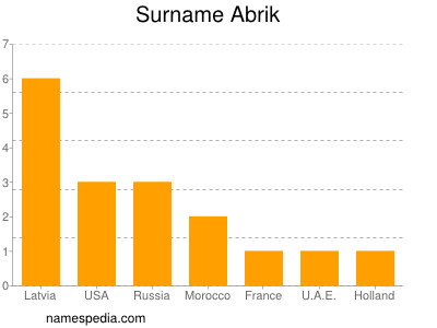 Familiennamen Abrik