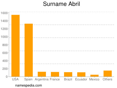 Surname Abril