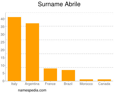 Familiennamen Abrile