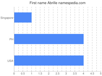 Vornamen Abrille