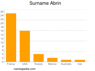 Familiennamen Abrin