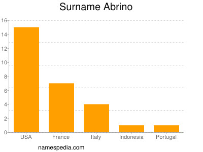 Familiennamen Abrino