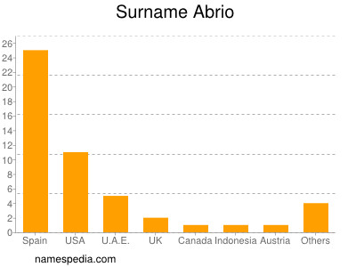 Familiennamen Abrio