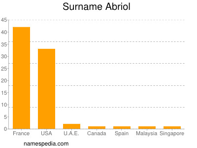 Familiennamen Abriol