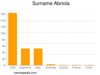 Familiennamen Abriola