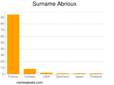 Surname Abrioux