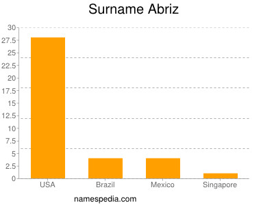 Familiennamen Abriz