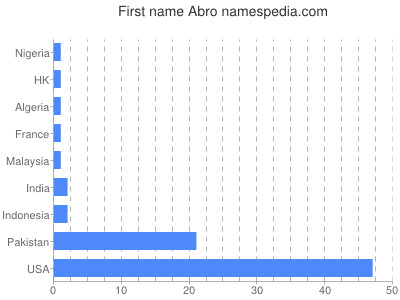 Vornamen Abro