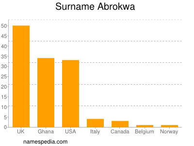 Familiennamen Abrokwa