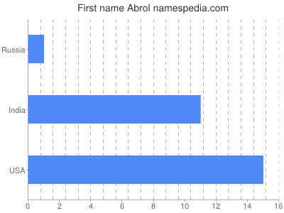 Given name Abrol