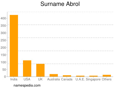 Surname Abrol