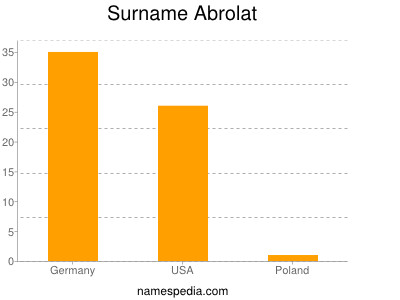 Familiennamen Abrolat