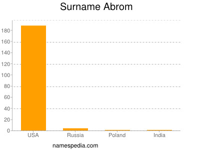 Familiennamen Abrom