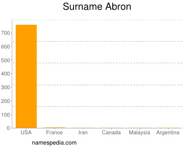 Familiennamen Abron