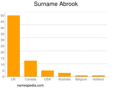 Familiennamen Abrook