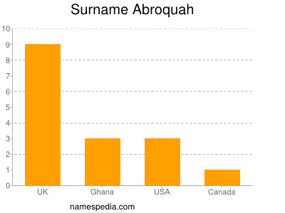 Familiennamen Abroquah