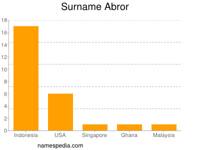 Surname Abror