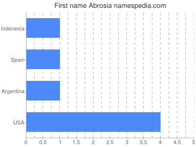 Vornamen Abrosia