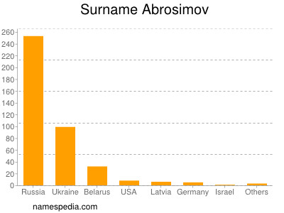 Surname Abrosimov