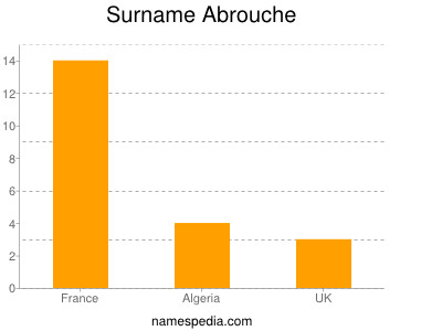 Familiennamen Abrouche