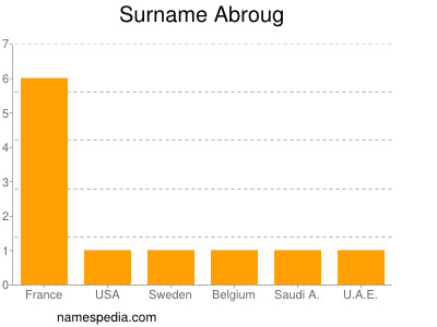 Surname Abroug