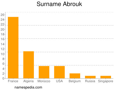 Surname Abrouk