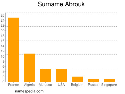 Familiennamen Abrouk