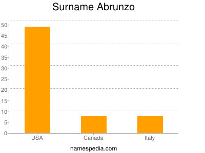 Familiennamen Abrunzo